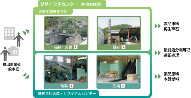 リサイクルセンター(中間処理場)処理の流れ