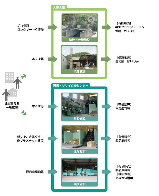 リサイクルセンター（中間処理場）処理の流れ